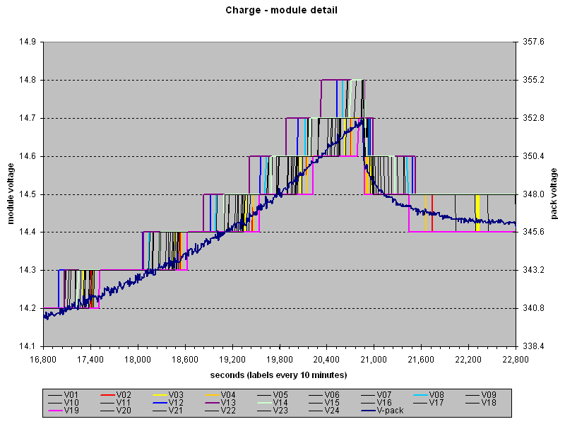 charge: module voltages around leveling transition