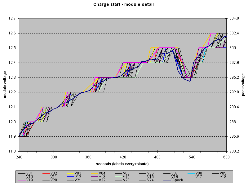 charge: module voltages at beginning