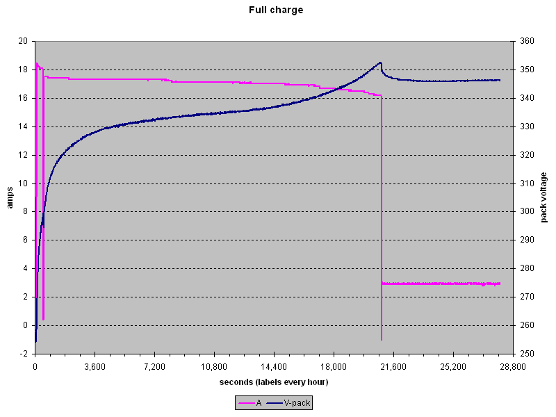 charge: pack voltage and current