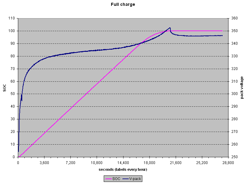 charge: pack voltage and SOC
