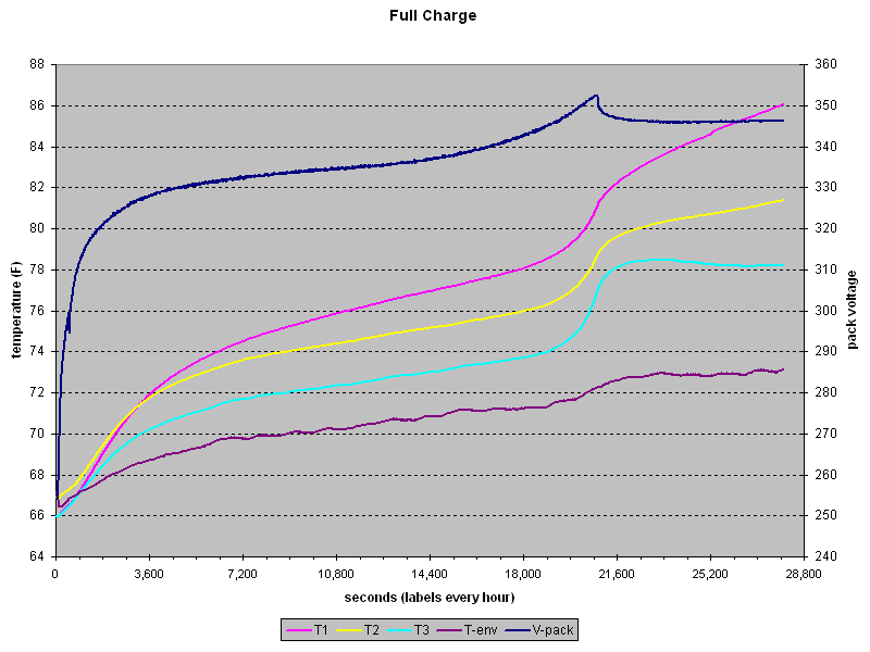 charge: pack voltage and temperature