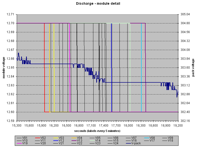 discharge: pack, module voltages