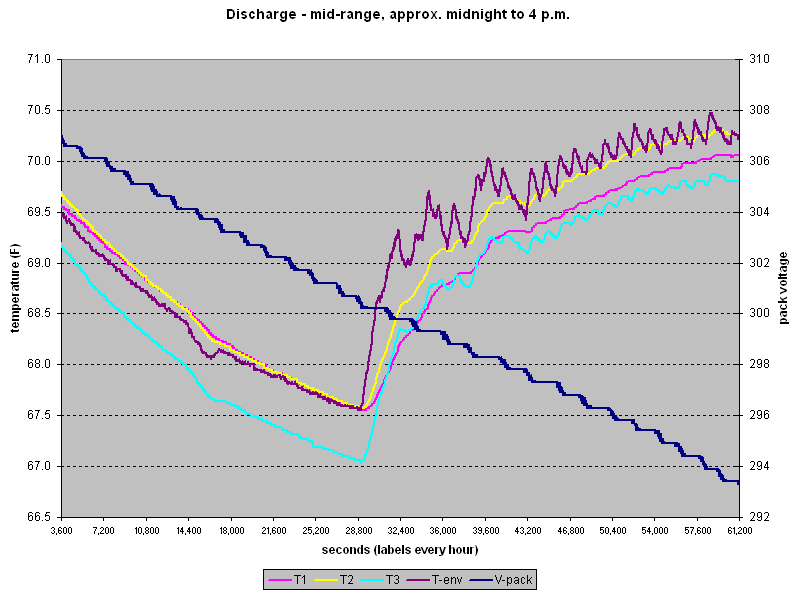 discharge: pack voltage, temperature