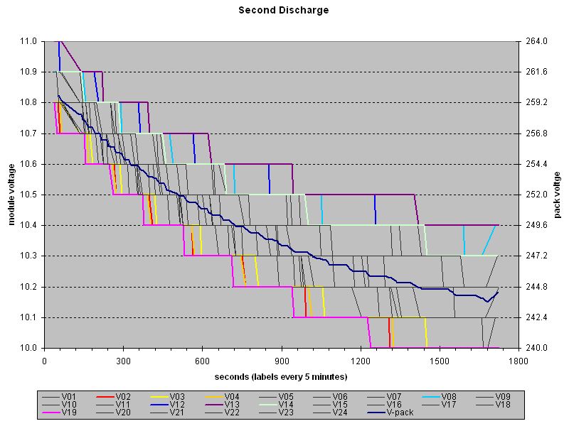 second discharge: pack, module voltages