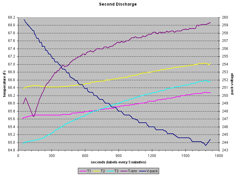 second discharge: pack voltage, temperature