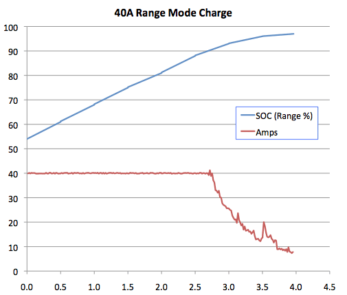 Tesla_40A_Range_Charge.png