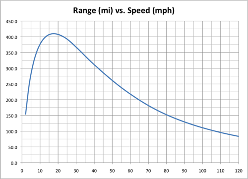 tesla-range-vs-speed.png